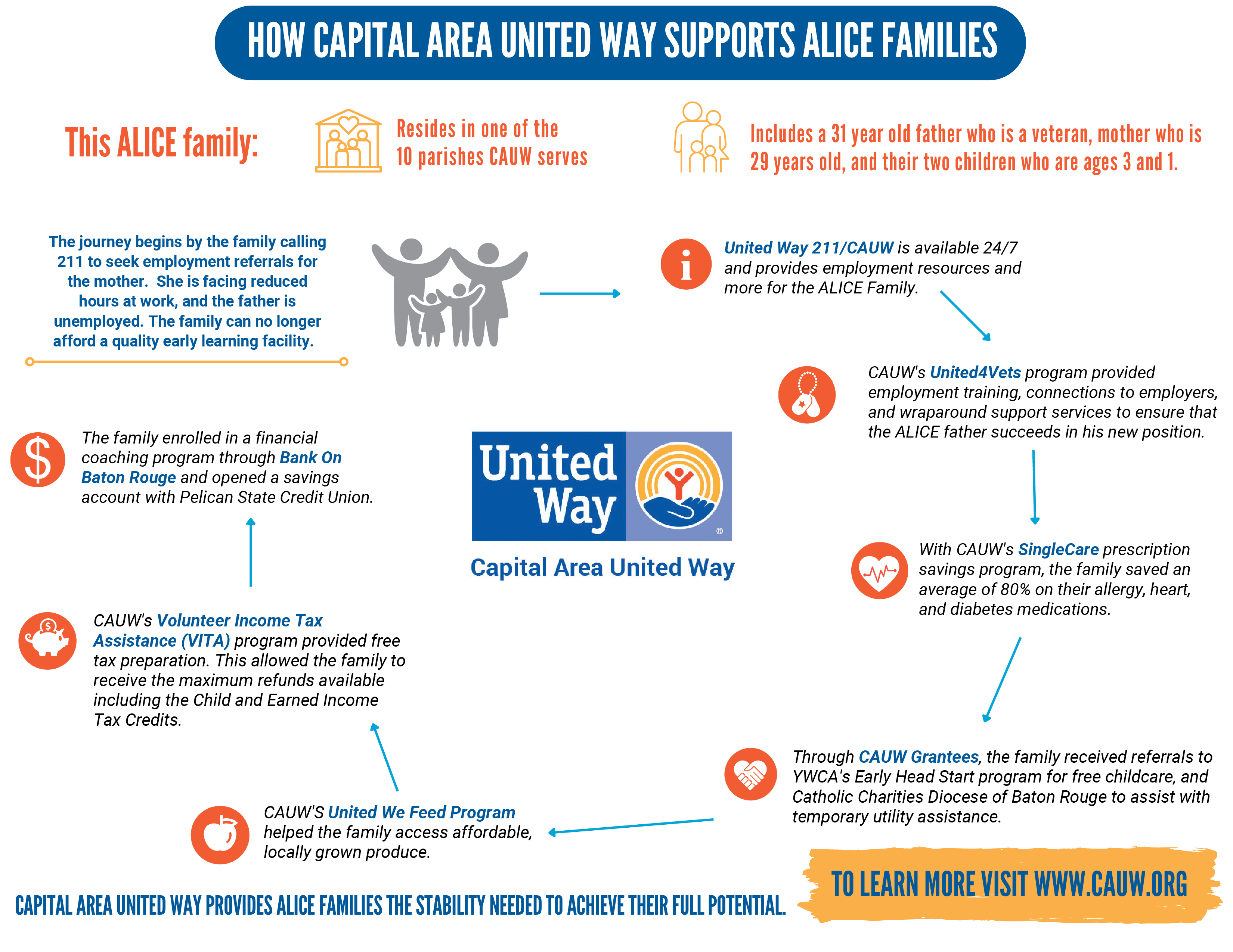 Capital Area United Way Resource Center Capital Area UW